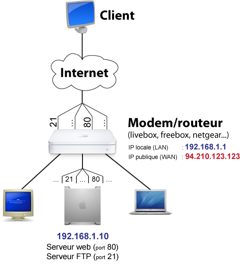 google site FTP server